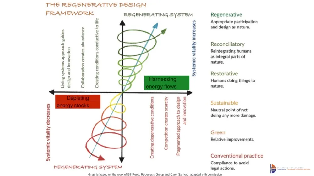 daniel christian wahl's image explaining regeneration